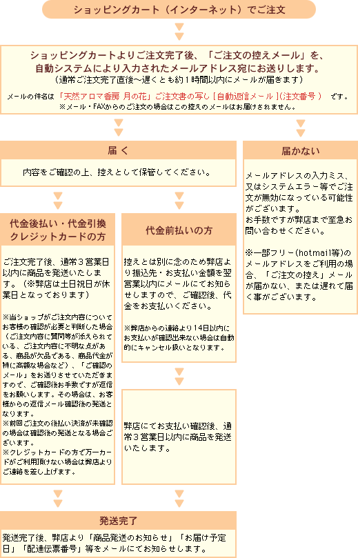 ご注文の流れ（ショッピングカート）